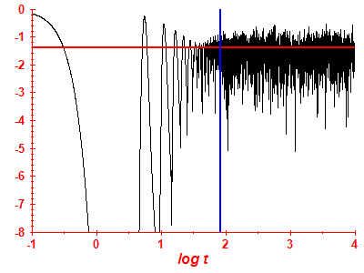 Survival probability log